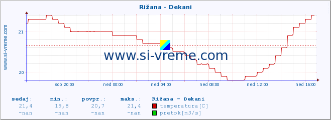 POVPREČJE :: Rižana - Dekani :: temperatura | pretok | višina :: zadnji dan / 5 minut.