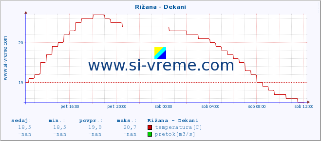 POVPREČJE :: Rižana - Dekani :: temperatura | pretok | višina :: zadnji dan / 5 minut.