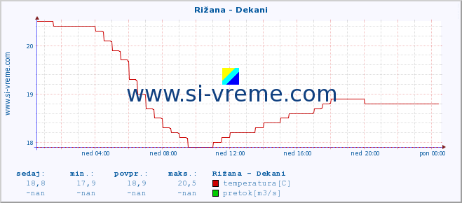 POVPREČJE :: Rižana - Dekani :: temperatura | pretok | višina :: zadnji dan / 5 minut.