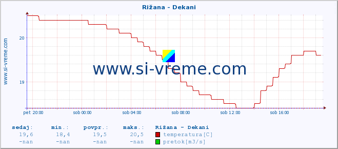 POVPREČJE :: Rižana - Dekani :: temperatura | pretok | višina :: zadnji dan / 5 minut.