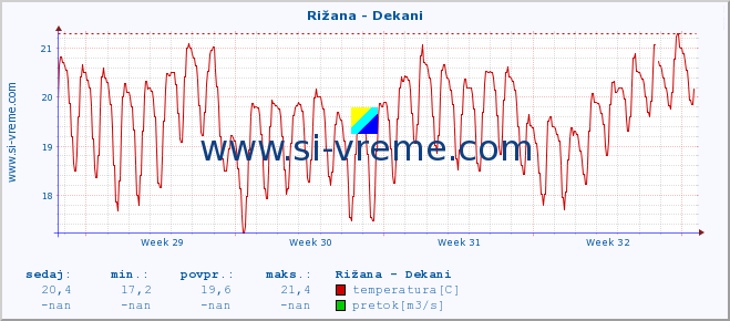 POVPREČJE :: Rižana - Dekani :: temperatura | pretok | višina :: zadnji mesec / 2 uri.