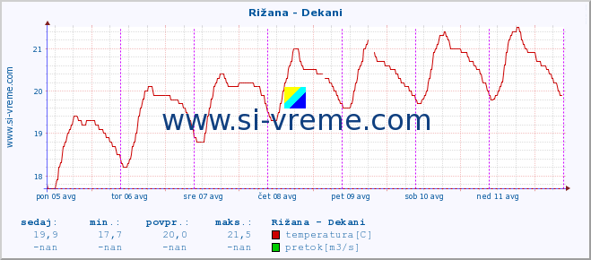 POVPREČJE :: Rižana - Dekani :: temperatura | pretok | višina :: zadnji teden / 30 minut.