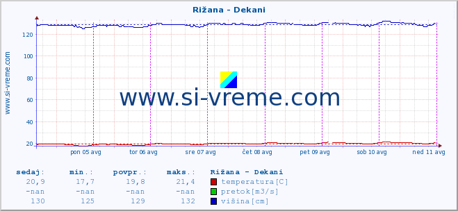 POVPREČJE :: Rižana - Dekani :: temperatura | pretok | višina :: zadnji teden / 30 minut.