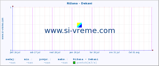 POVPREČJE :: Rižana - Dekani :: temperatura | pretok | višina :: zadnji teden / 30 minut.