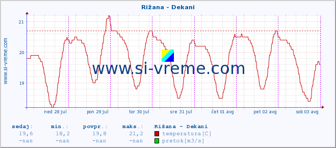 POVPREČJE :: Rižana - Dekani :: temperatura | pretok | višina :: zadnji teden / 30 minut.