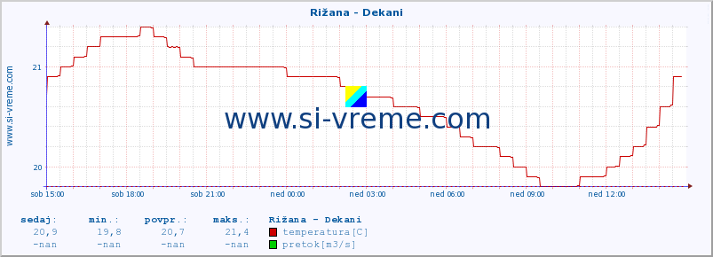 POVPREČJE :: Rižana - Dekani :: temperatura | pretok | višina :: zadnji dan / 5 minut.