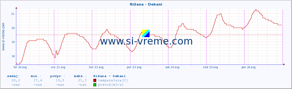 POVPREČJE :: Rižana - Dekani :: temperatura | pretok | višina :: zadnji teden / 30 minut.