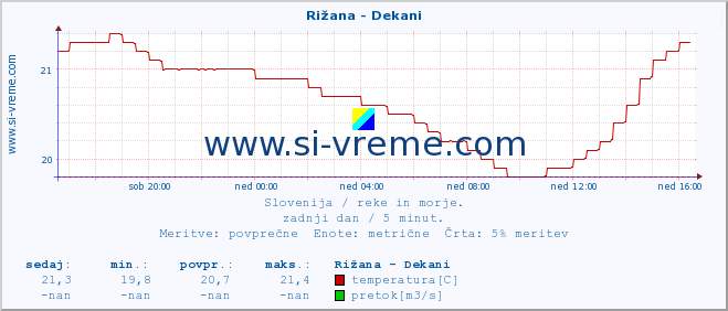 POVPREČJE :: Rižana - Dekani :: temperatura | pretok | višina :: zadnji dan / 5 minut.