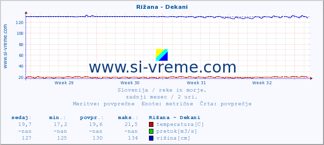 POVPREČJE :: Rižana - Dekani :: temperatura | pretok | višina :: zadnji mesec / 2 uri.