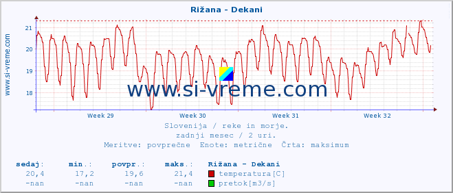 POVPREČJE :: Rižana - Dekani :: temperatura | pretok | višina :: zadnji mesec / 2 uri.