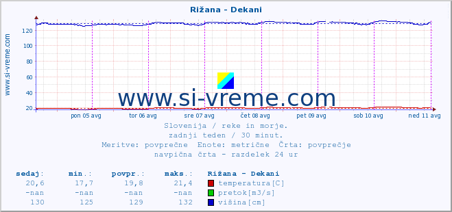 POVPREČJE :: Rižana - Dekani :: temperatura | pretok | višina :: zadnji teden / 30 minut.