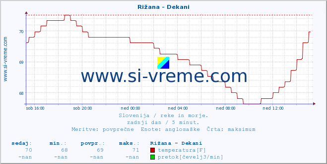 POVPREČJE :: Rižana - Dekani :: temperatura | pretok | višina :: zadnji dan / 5 minut.