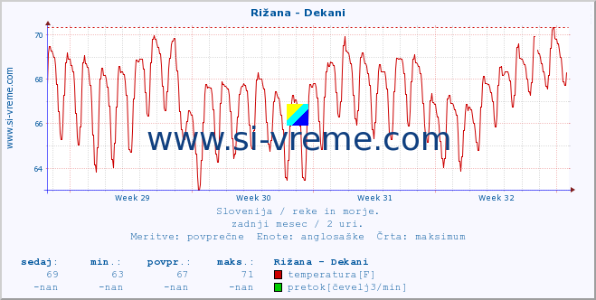 POVPREČJE :: Rižana - Dekani :: temperatura | pretok | višina :: zadnji mesec / 2 uri.