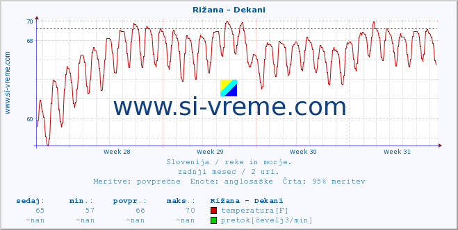 POVPREČJE :: Rižana - Dekani :: temperatura | pretok | višina :: zadnji mesec / 2 uri.