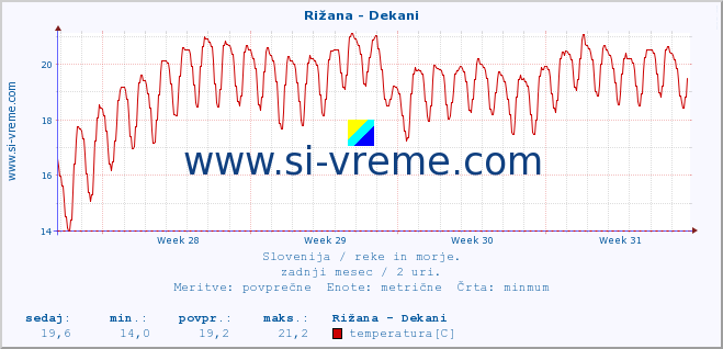 POVPREČJE :: Rižana - Dekani :: temperatura | pretok | višina :: zadnji mesec / 2 uri.