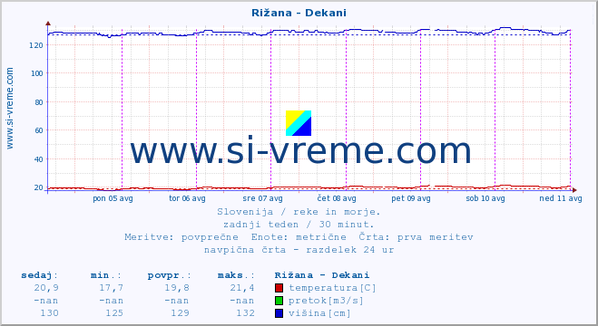 POVPREČJE :: Rižana - Dekani :: temperatura | pretok | višina :: zadnji teden / 30 minut.