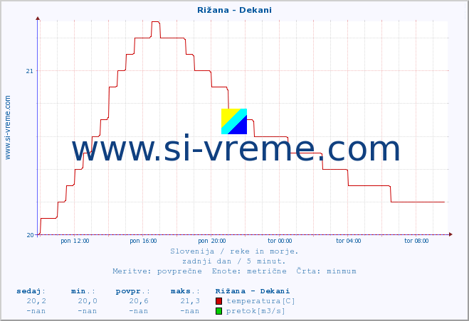 POVPREČJE :: Rižana - Dekani :: temperatura | pretok | višina :: zadnji dan / 5 minut.