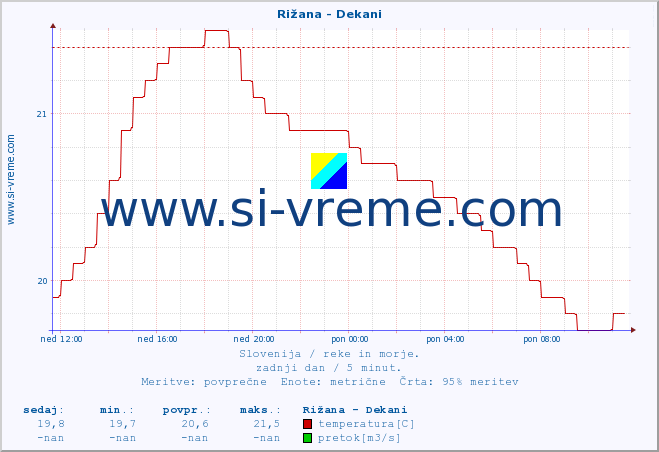 POVPREČJE :: Rižana - Dekani :: temperatura | pretok | višina :: zadnji dan / 5 minut.