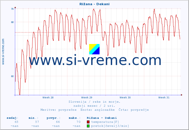 POVPREČJE :: Rižana - Dekani :: temperatura | pretok | višina :: zadnji mesec / 2 uri.