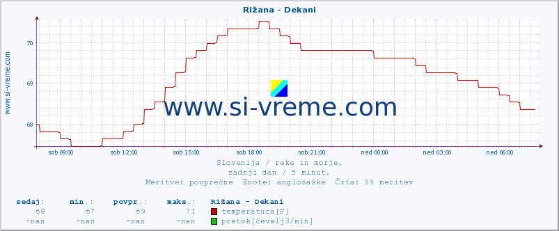 POVPREČJE :: Rižana - Dekani :: temperatura | pretok | višina :: zadnji dan / 5 minut.