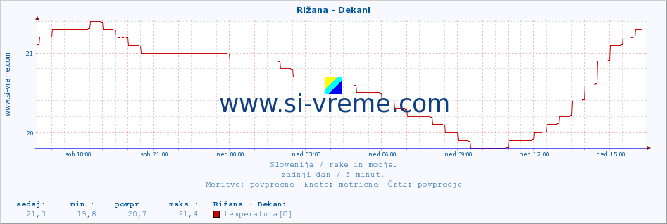 POVPREČJE :: Rižana - Dekani :: temperatura | pretok | višina :: zadnji dan / 5 minut.