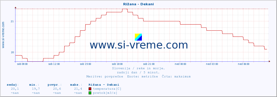 POVPREČJE :: Rižana - Dekani :: temperatura | pretok | višina :: zadnji dan / 5 minut.