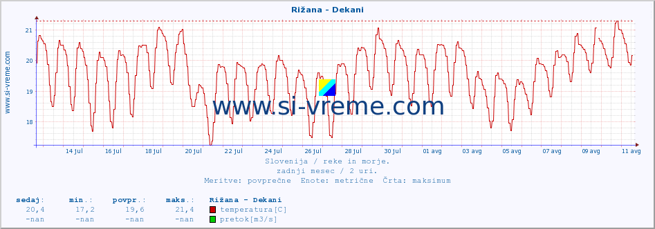 POVPREČJE :: Rižana - Dekani :: temperatura | pretok | višina :: zadnji mesec / 2 uri.