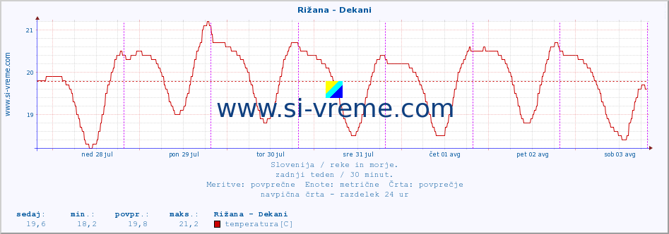 POVPREČJE :: Rižana - Dekani :: temperatura | pretok | višina :: zadnji teden / 30 minut.