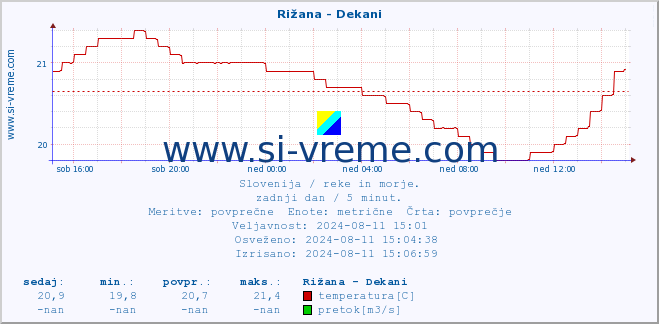 POVPREČJE :: Rižana - Dekani :: temperatura | pretok | višina :: zadnji dan / 5 minut.