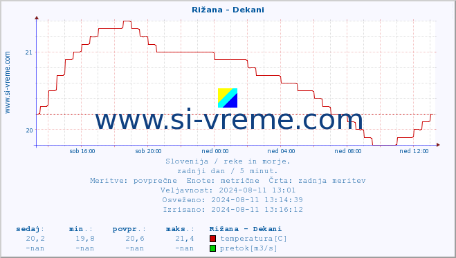 POVPREČJE :: Rižana - Dekani :: temperatura | pretok | višina :: zadnji dan / 5 minut.