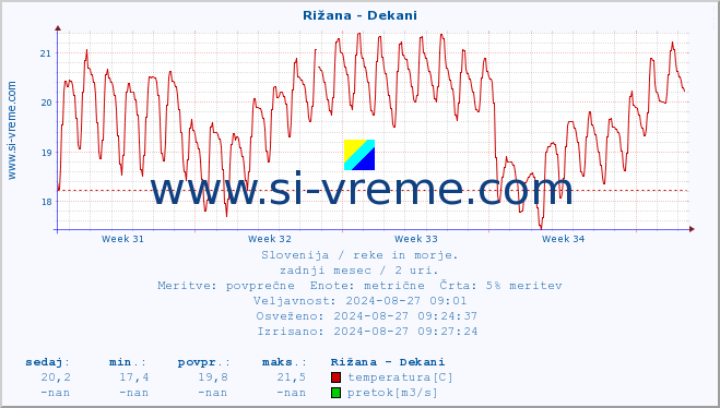 POVPREČJE :: Rižana - Dekani :: temperatura | pretok | višina :: zadnji mesec / 2 uri.