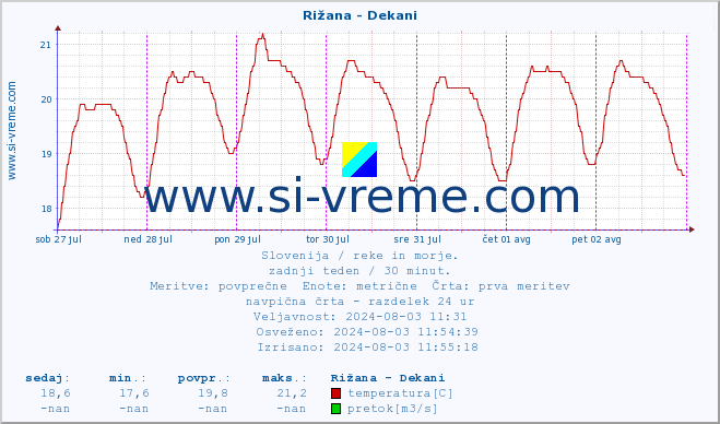 POVPREČJE :: Rižana - Dekani :: temperatura | pretok | višina :: zadnji teden / 30 minut.