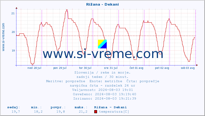 POVPREČJE :: Rižana - Dekani :: temperatura | pretok | višina :: zadnji teden / 30 minut.