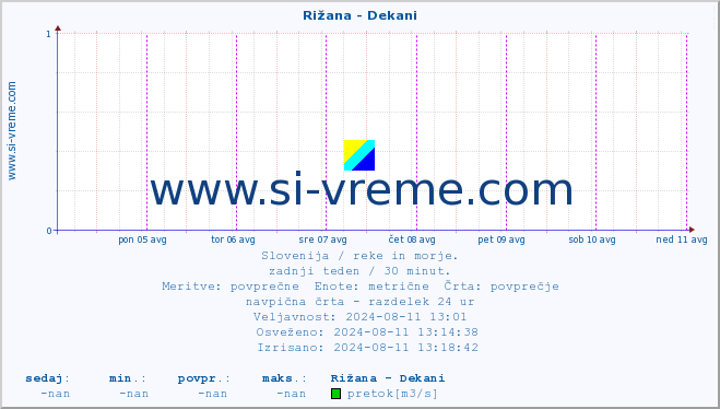 POVPREČJE :: Rižana - Dekani :: temperatura | pretok | višina :: zadnji teden / 30 minut.