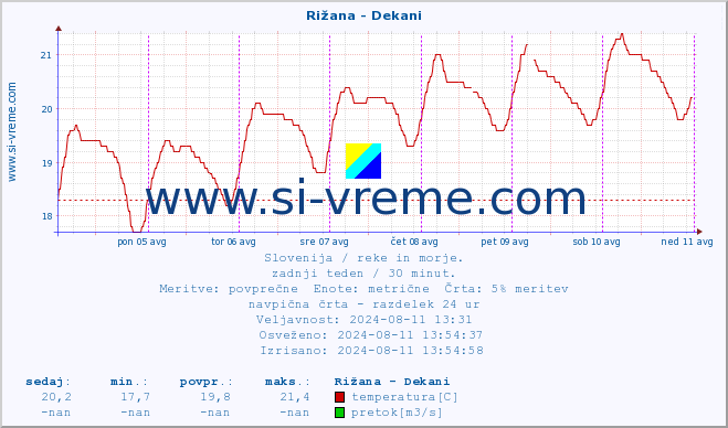 POVPREČJE :: Rižana - Dekani :: temperatura | pretok | višina :: zadnji teden / 30 minut.