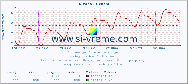 POVPREČJE :: Rižana - Dekani :: temperatura | pretok | višina :: zadnji teden / 30 minut.