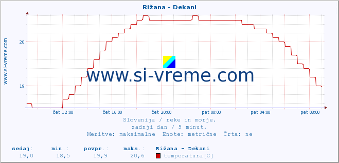 POVPREČJE :: Rižana - Dekani :: temperatura | pretok | višina :: zadnji dan / 5 minut.