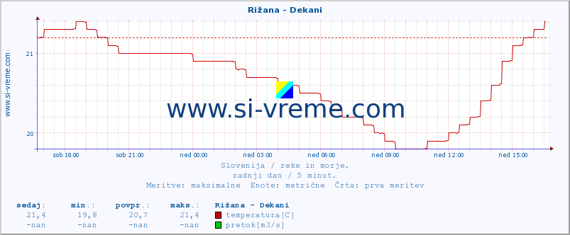 POVPREČJE :: Rižana - Dekani :: temperatura | pretok | višina :: zadnji dan / 5 minut.