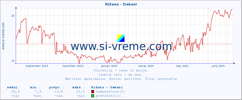 POVPREČJE :: Rižana - Dekani :: temperatura | pretok | višina :: zadnje leto / en dan.