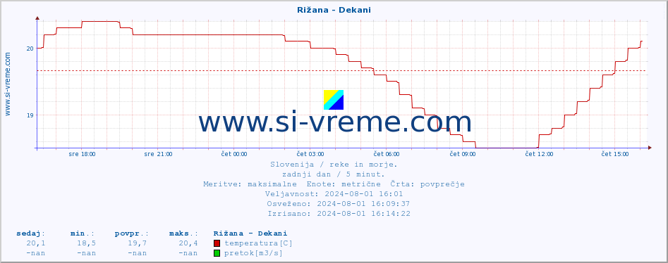 POVPREČJE :: Rižana - Dekani :: temperatura | pretok | višina :: zadnji dan / 5 minut.