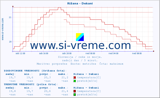 POVPREČJE :: Rižana - Dekani :: temperatura | pretok | višina :: zadnji dan / 5 minut.