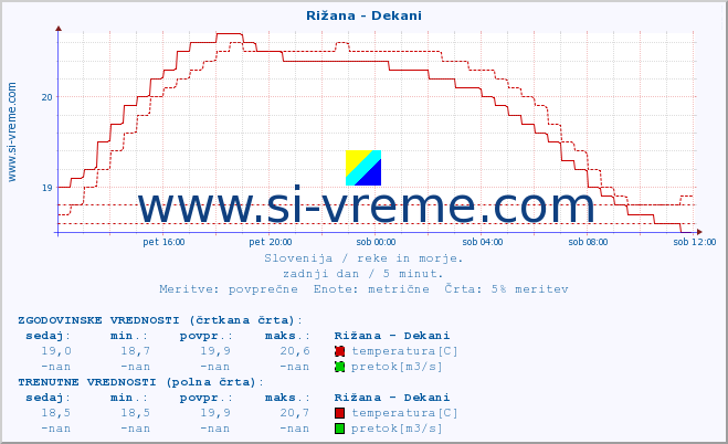 POVPREČJE :: Rižana - Dekani :: temperatura | pretok | višina :: zadnji dan / 5 minut.