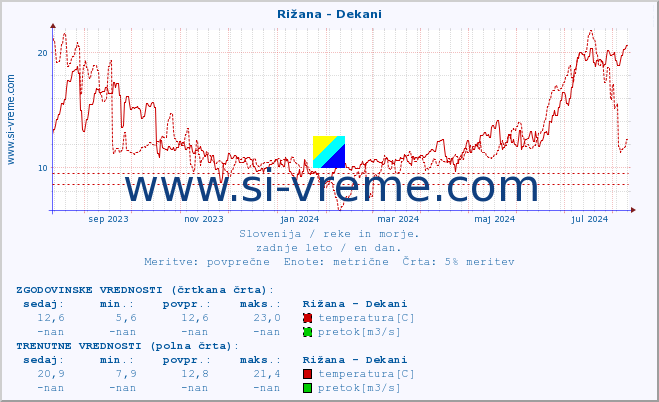 POVPREČJE :: Rižana - Dekani :: temperatura | pretok | višina :: zadnje leto / en dan.