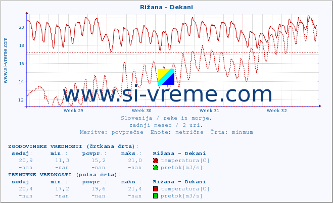 POVPREČJE :: Rižana - Dekani :: temperatura | pretok | višina :: zadnji mesec / 2 uri.