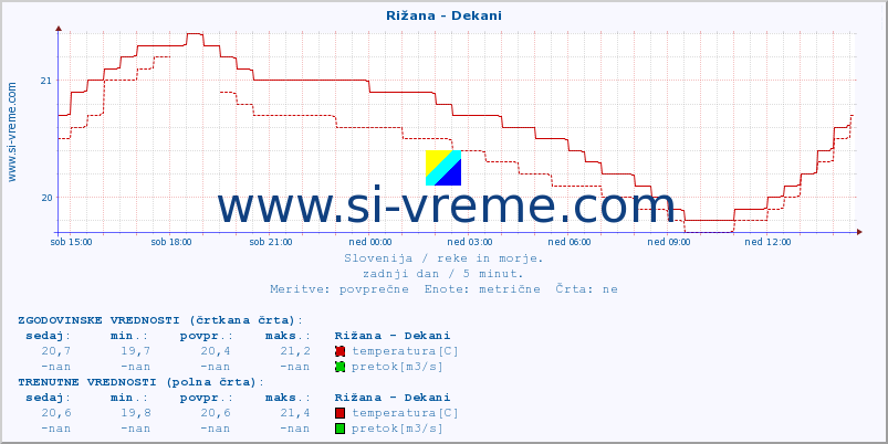 POVPREČJE :: Rižana - Dekani :: temperatura | pretok | višina :: zadnji dan / 5 minut.