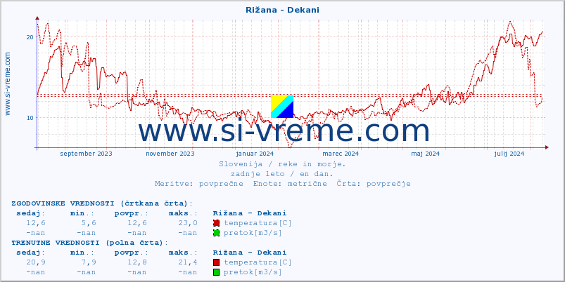 POVPREČJE :: Rižana - Dekani :: temperatura | pretok | višina :: zadnje leto / en dan.