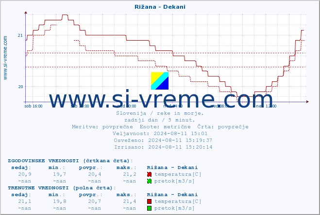 POVPREČJE :: Rižana - Dekani :: temperatura | pretok | višina :: zadnji dan / 5 minut.