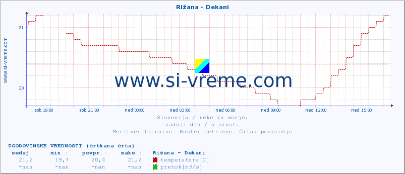 POVPREČJE :: Rižana - Dekani :: temperatura | pretok | višina :: zadnji dan / 5 minut.