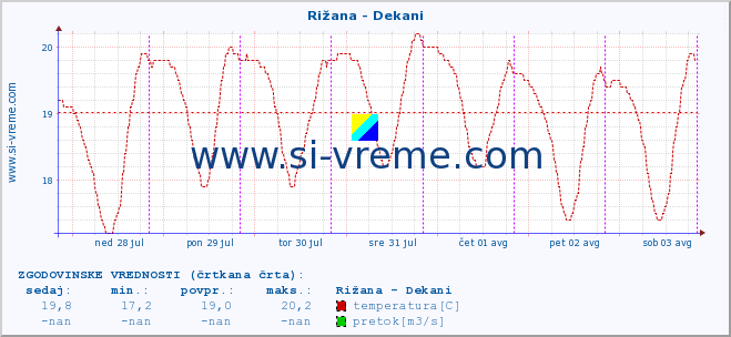 POVPREČJE :: Rižana - Dekani :: temperatura | pretok | višina :: zadnji teden / 30 minut.