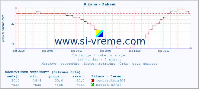 POVPREČJE :: Rižana - Dekani :: temperatura | pretok | višina :: zadnji dan / 5 minut.